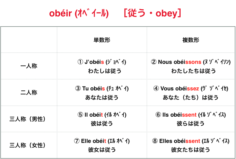 フランス語 Obeir 従う の意味 使い方 French Lesson