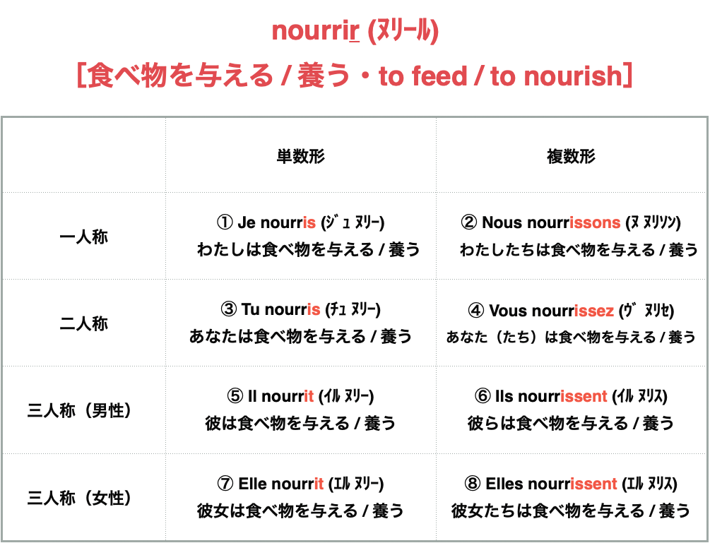 フランス語 Nourrir 食べ物を与える 養う の意味 使い方 French Lesson