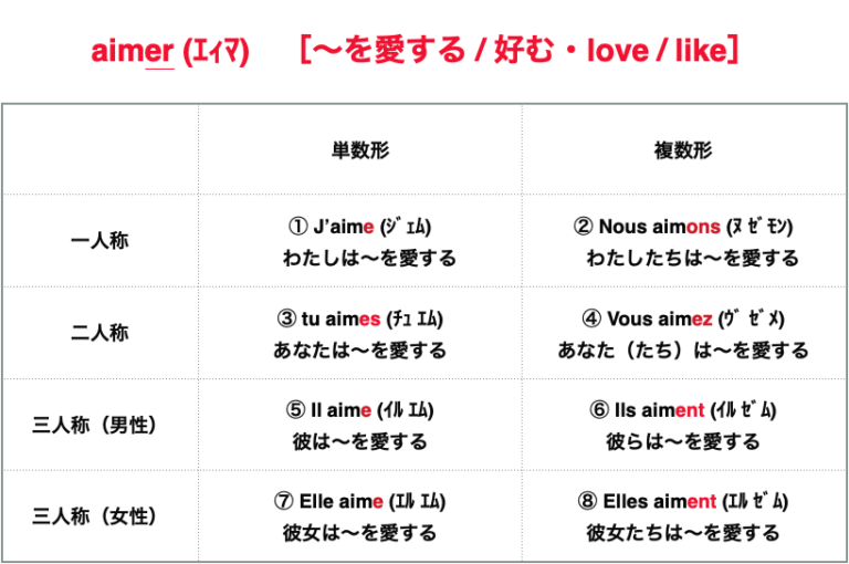 【フランス語】aimer「〜を愛する / 好む」の意味・使い方 French Lesson